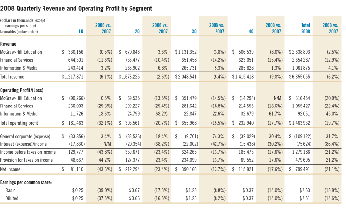2008 Quarterly Revenue and Operating Profit by Segment