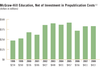 McGraw-Hill Education, Net of Investment in Prepublication Costs (c)