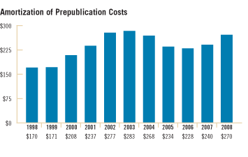Amortization of Prepublication Costs