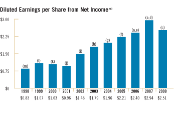 Diluted Earnings per Share from Net Income