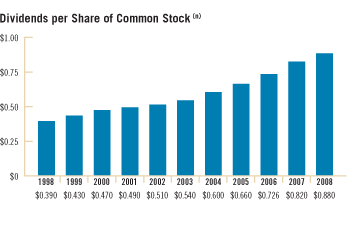 Dividends per Share of Common Stock