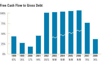 Free Cash Flow to Gross Debt