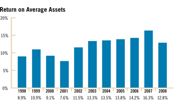 Return on Average Assets
