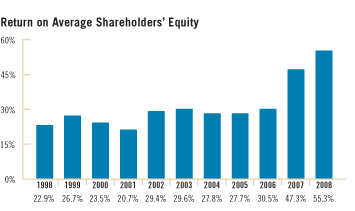 Return on Average Shareholder's Equity