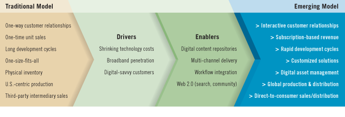 Traditional and Emerging Models