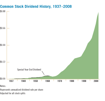 Common Stock Dividend History, 1937-2008 