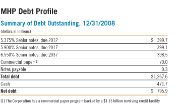 Summary of Debt Outstanding, 12/31/2008 