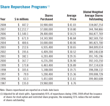 Share Repurchase Programs 