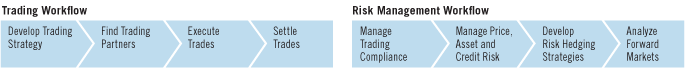 Trading Workflow and Risk Management Workflow