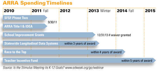 ARRA Spending Timelines