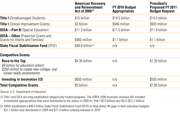 Federal Funding for Key Education Programs