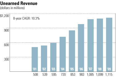 Unearned Revenue