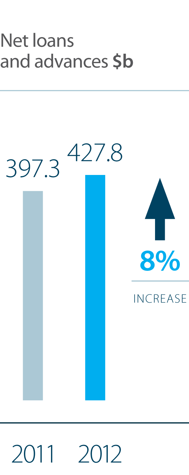 Net Loans and Advances were up 8% in 2012, from $387.3 billion to $427.8 billion.