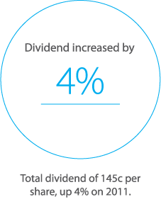 Total dividend of 145c per share, up 4% on 2011.