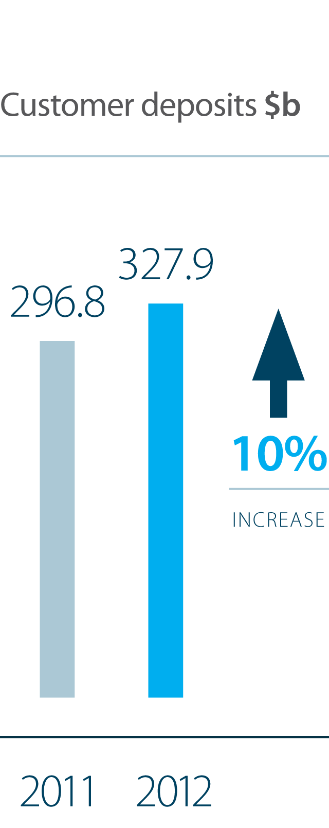 Customer Deposits increased by 10% in 2012 to $327.9 billion