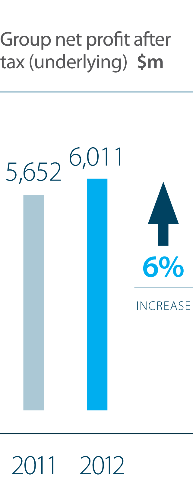 Group Net Profit After Tax (Underlying) $m