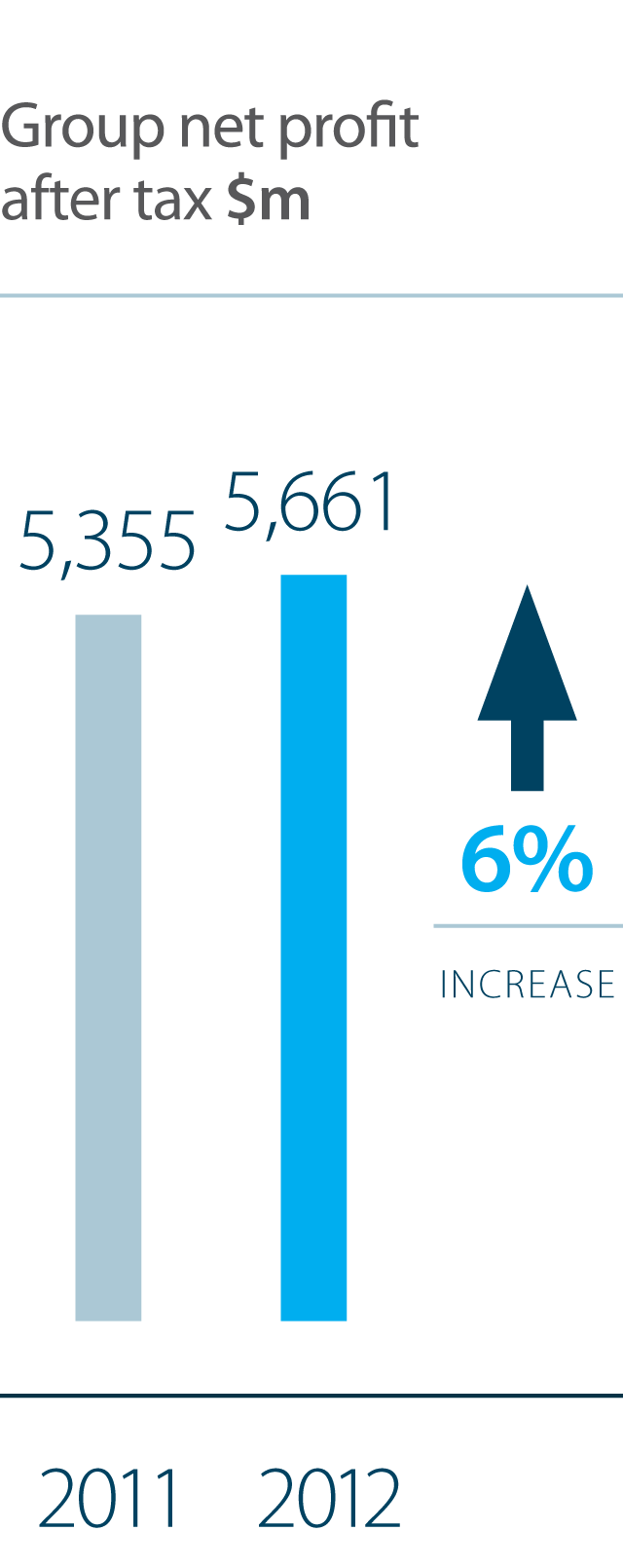 Group Net Profit After Tax shows a 6% increase from 2011 from $5,355 million to $5,661 million.