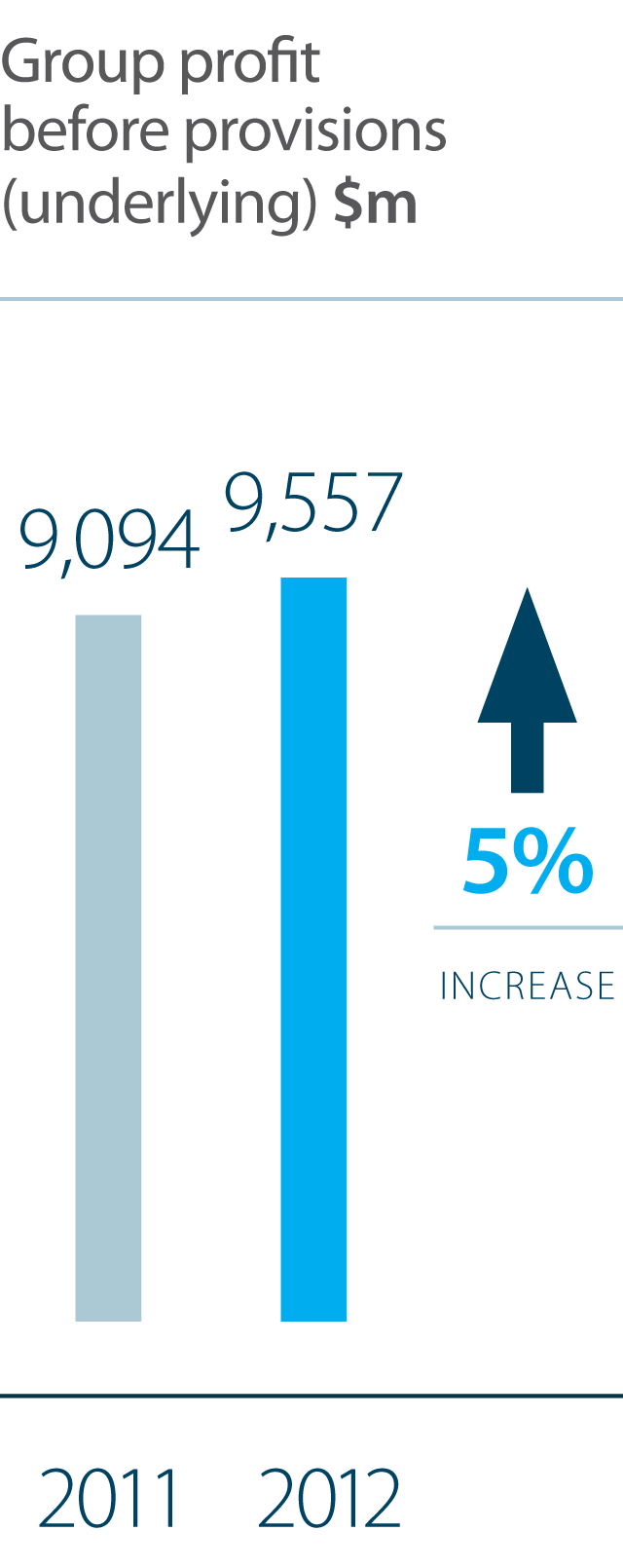Group Profit Before Provisions (Underlying) increased from 2011 by 5% to $9,557 million