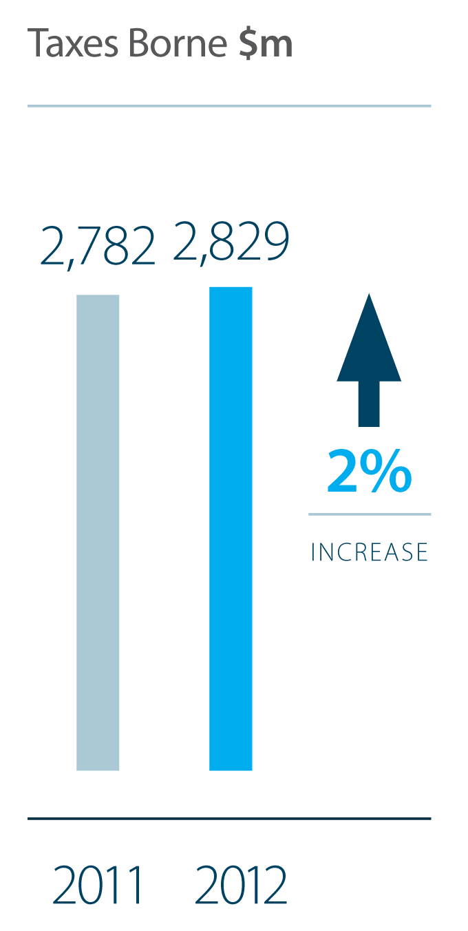 Taxes borne increased by 2% in 2012 to $2,829 million