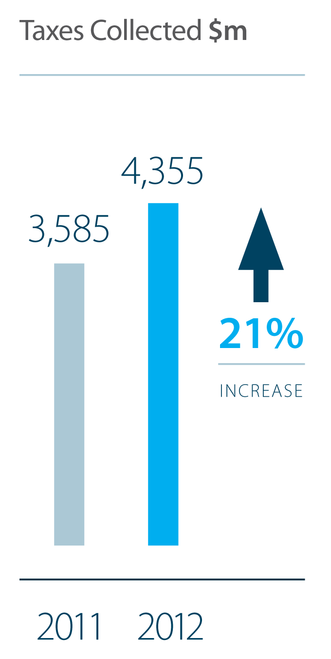 Taxes collected in 2012 increased 21% to $4,355 million.