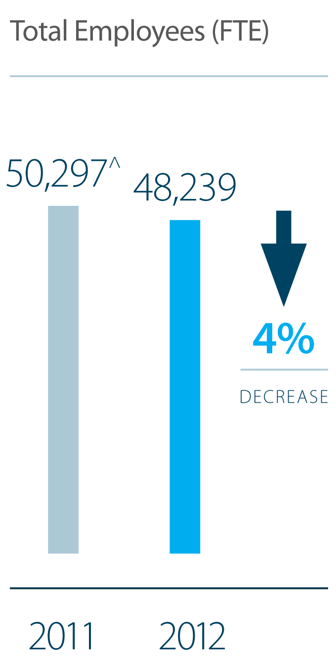 Total number of employees decreased by 4% in the period