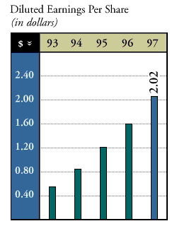 Diluted Earnings Per Share