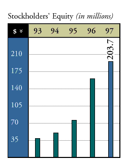 Stockholders Equity