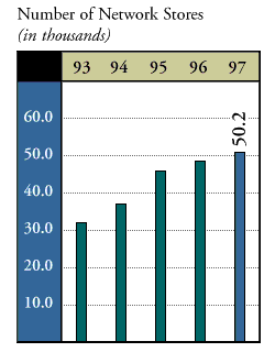 Number of Network Stores