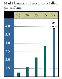 Mail Pharmacy Prescriptions Filled