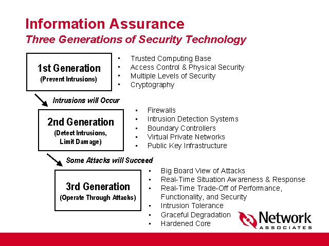 information-assurance