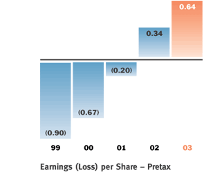 Earnings Per Share