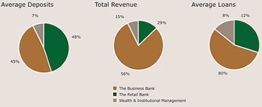 Average Deposits, Total Revenue and Average Loans - Pie Charts