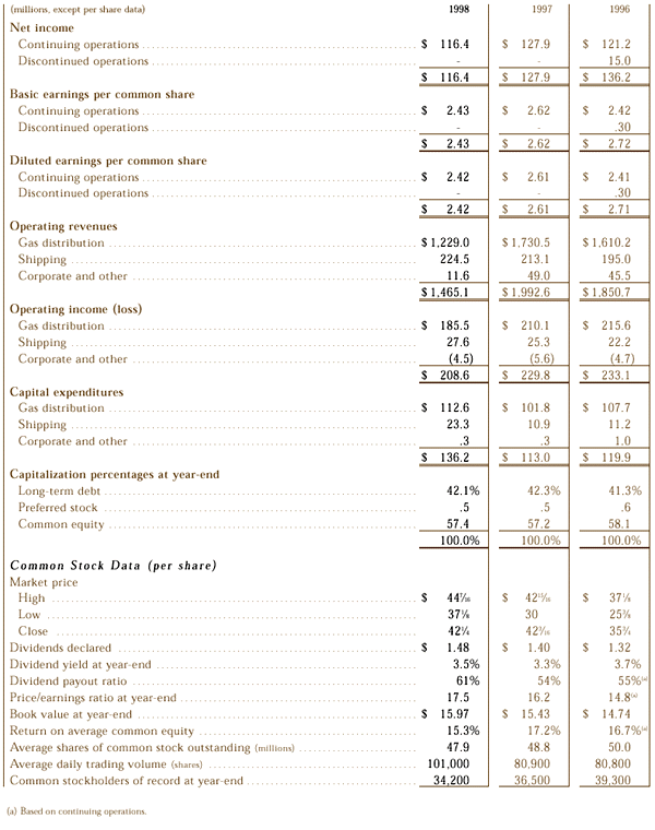 nicor-1998-annual-report