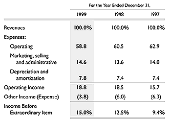 Operating data