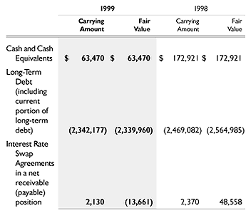 Estimated fair values