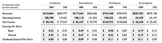 Quarterly data (unaudited)