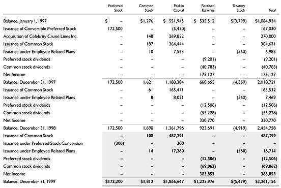 Shareholders' Equity