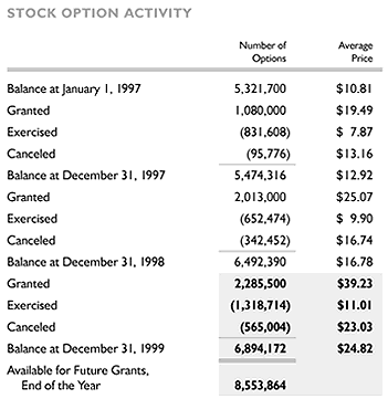 Stock Option Activity