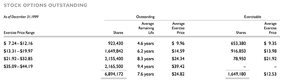 Stock Options Outstanding