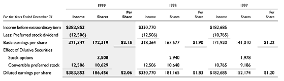 Earnings per share