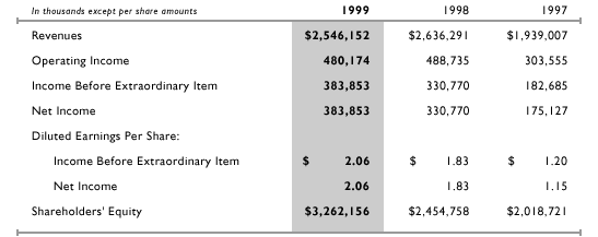 Financial Highlights