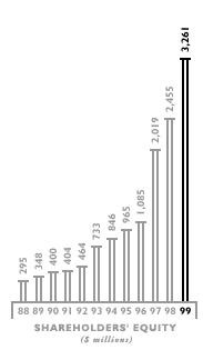 Shareholders' Equity