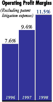 Operating Profit Margins