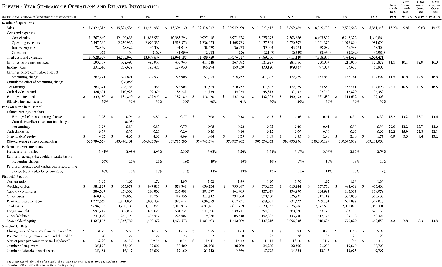 eleven-year summary of operations and related information