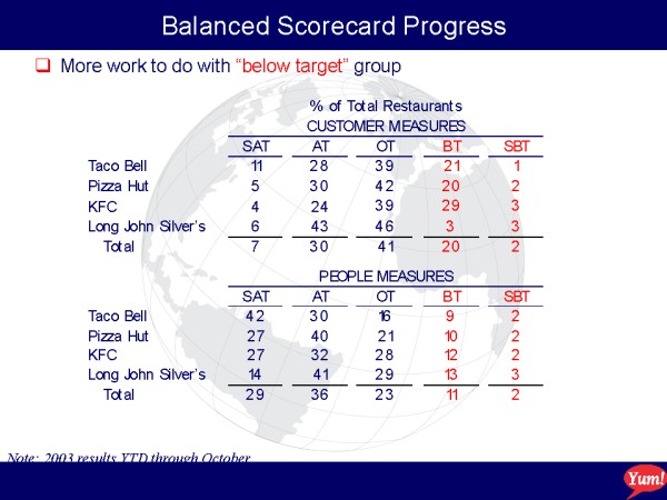 Balanced Scorecard Progress