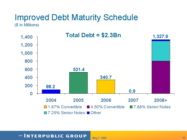 Improved Debt Maturity Schedule