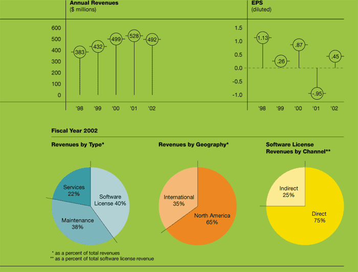 Financial Highlights charts