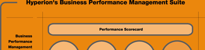 Hyperion's Business Performance Management Suite diagram