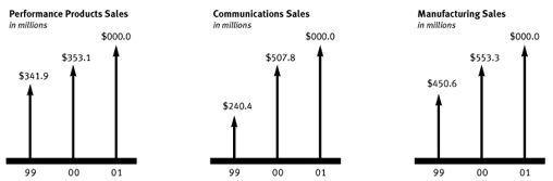 Three-Year Sales Performance