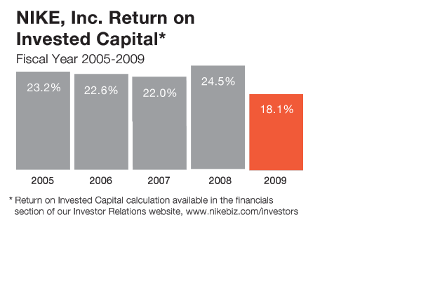 chart-roi